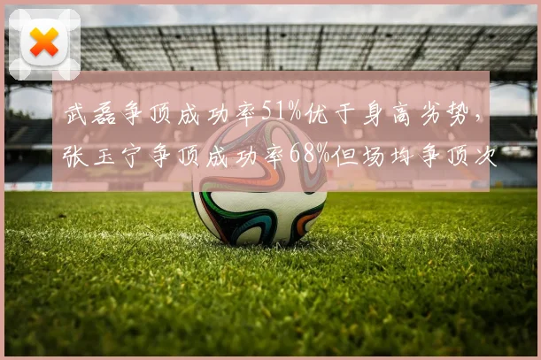 武磊争顶成功率51%优于身高劣势，张玉宁争顶成功率68%但场均争顶次数少2次